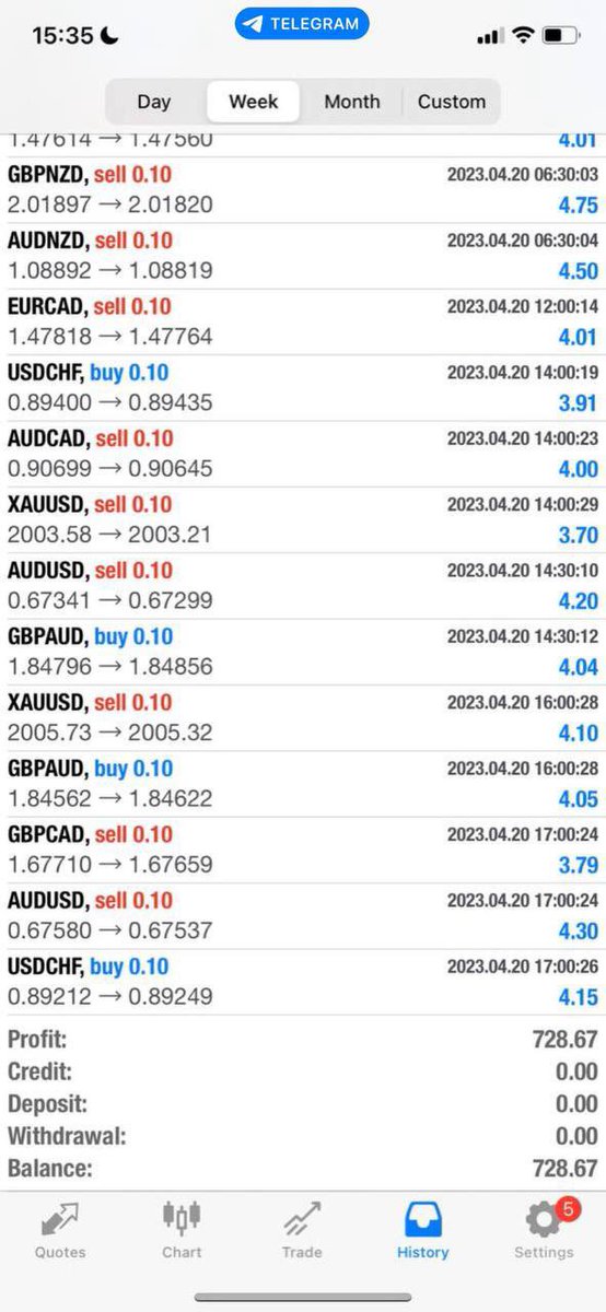 FXNLTrading's tweet photo. Another booming end to the week on the FXNL EA across all pairs, and even on gold, which traded less but had a 100% hit rate! https://t.co/kZljCqfrZ4
