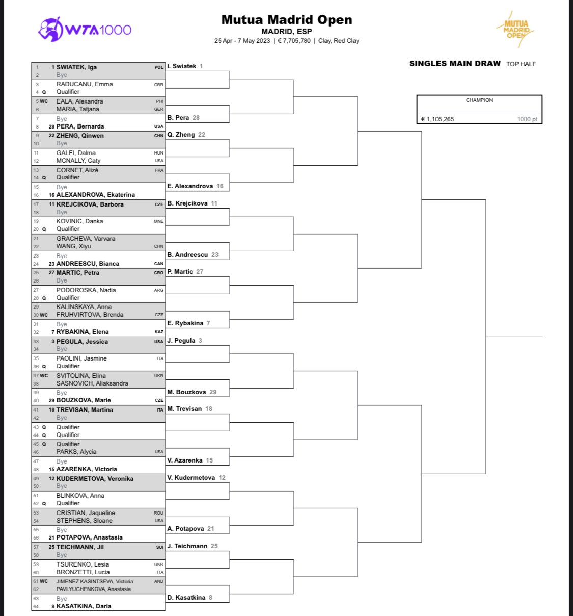 2023 WTA Madrid 1000 Talk Tennis