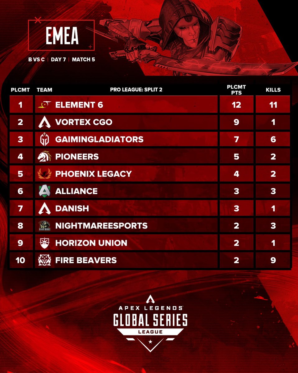 PlayApexEsports's tweet photo. Match 5
Groups B &amp; C
Match Day #7 - EMEA

A little chaos for the penultimate game of the day! 
Back to back for @Element6GG! 

👏 https://t.co/chN63VllEc | #ALGS https://t.co/PdrYqfh9lq