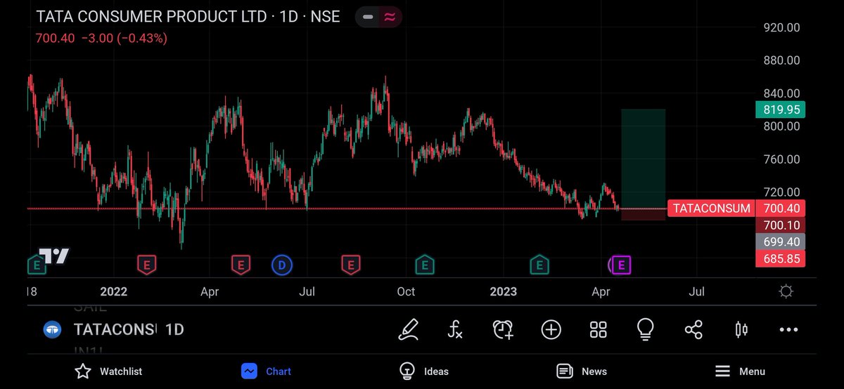 v1ckiekumar's tweet image. #tata #TCPL #nifty50