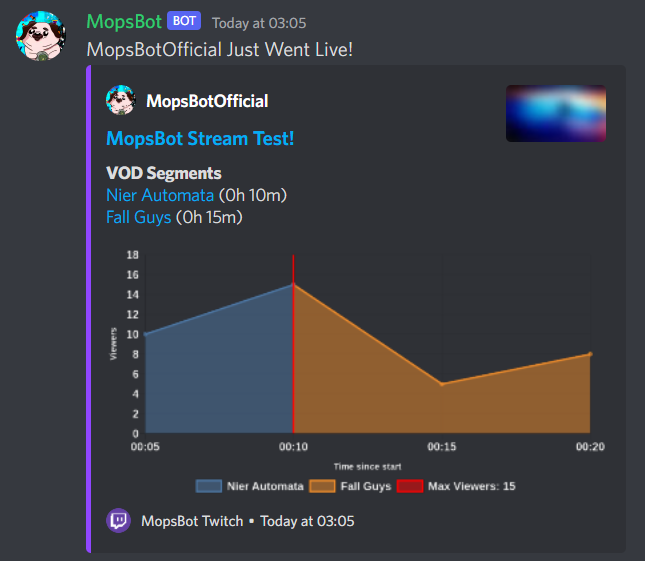 mopsbot's tweet image. NEW FEATURE ANNOUCEMENT!!!!

We have added viewer graphs onto the twitch go live notifications! 

Why not go give it a try and let us know how it is?

invite.mopsbot.com

❤️From The MopsBot Team