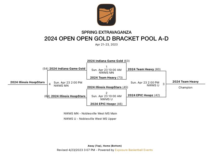 GamerMom4TN's tweet image. Great weekend for Team Heavy. Coming home with the 🚢 at the Spring Extravaganza in Indianapolis. Great job, fellas! #TeamHeavy @JaysonH2024 @IamHeavyO @wcsNHSbball @jhharris22