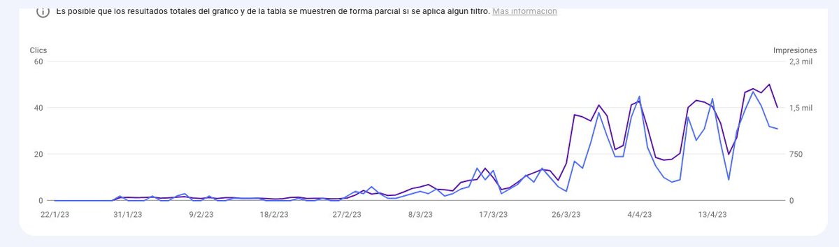 Post publicado el 30 de enero 
Todo llega... si se hace "bien" ;) #seo