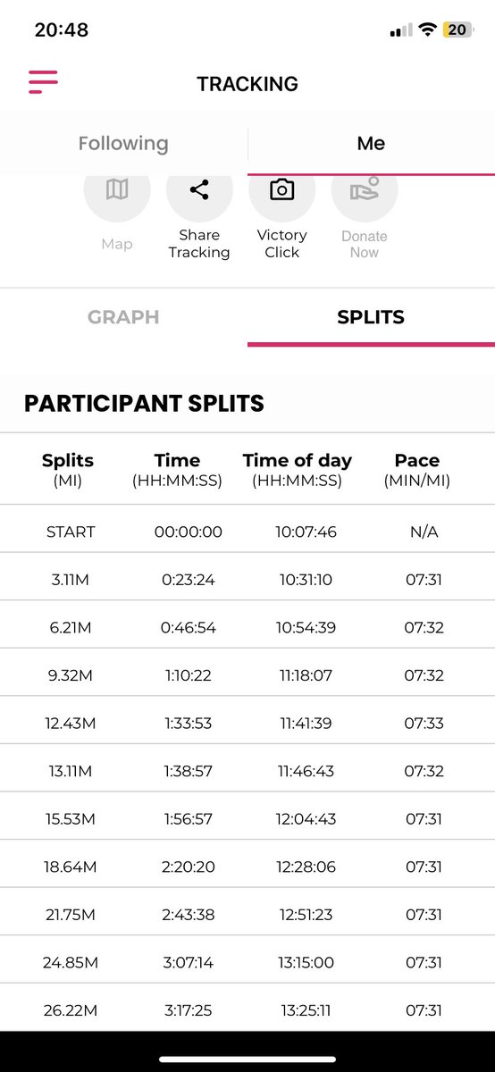 Clarehazell's tweet photo. It’s been a difficult training block since falling over the dog whilst running on the ridgeway in February.  With a terrific support team and amazing coach managed a PB @LondonMarathon today #WeRunTogether 3.17.25.  Next stop @ChiMarathon in October #teamworkmakesthedreamwork https://t.co/f85biiVD6U