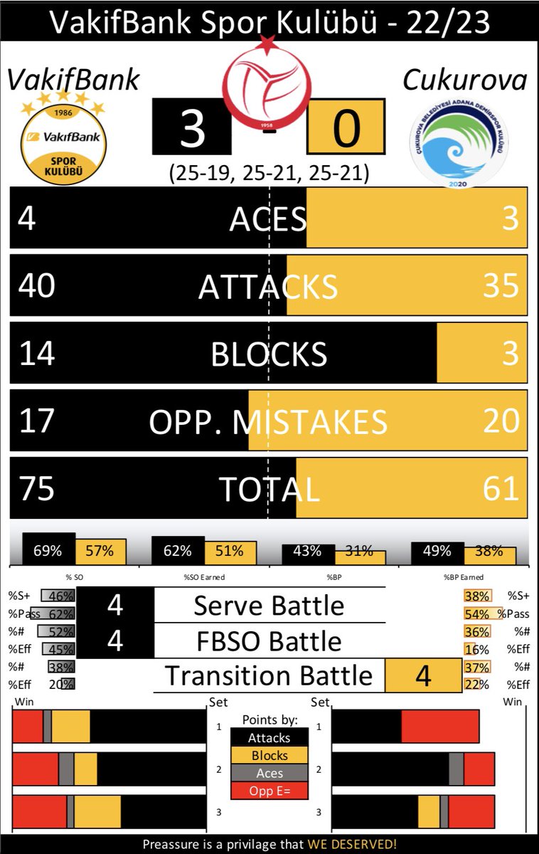 cesarernandez's tweet photo. 🏐 #Volleyball
🏆 #Turkish #League
🧐 #MatchReport
⚔️ #Regular #Season
⚫️ #VakifBank
🟡 #Cukurova
👍🏼 #Victory
🏁 Regular season over… time for play off
✅✅✅✅❌✅✅✅✅✅✅✅✅
✅✅✅❌❌✅✅✅✅✅✅✅✅
#ForMore #goVakif #VakifBankSK https://t.co/KpKXF5wD2k