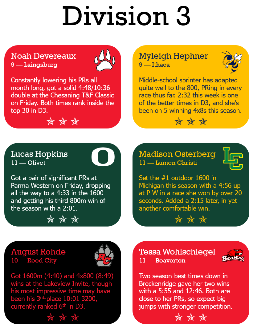 JFTMichigan's tweet photo. Three Stars of the week: lotta freshmen this week, but a few well-established stars getting kudos for incredible races https://t.co/jhaZM6Kn1V