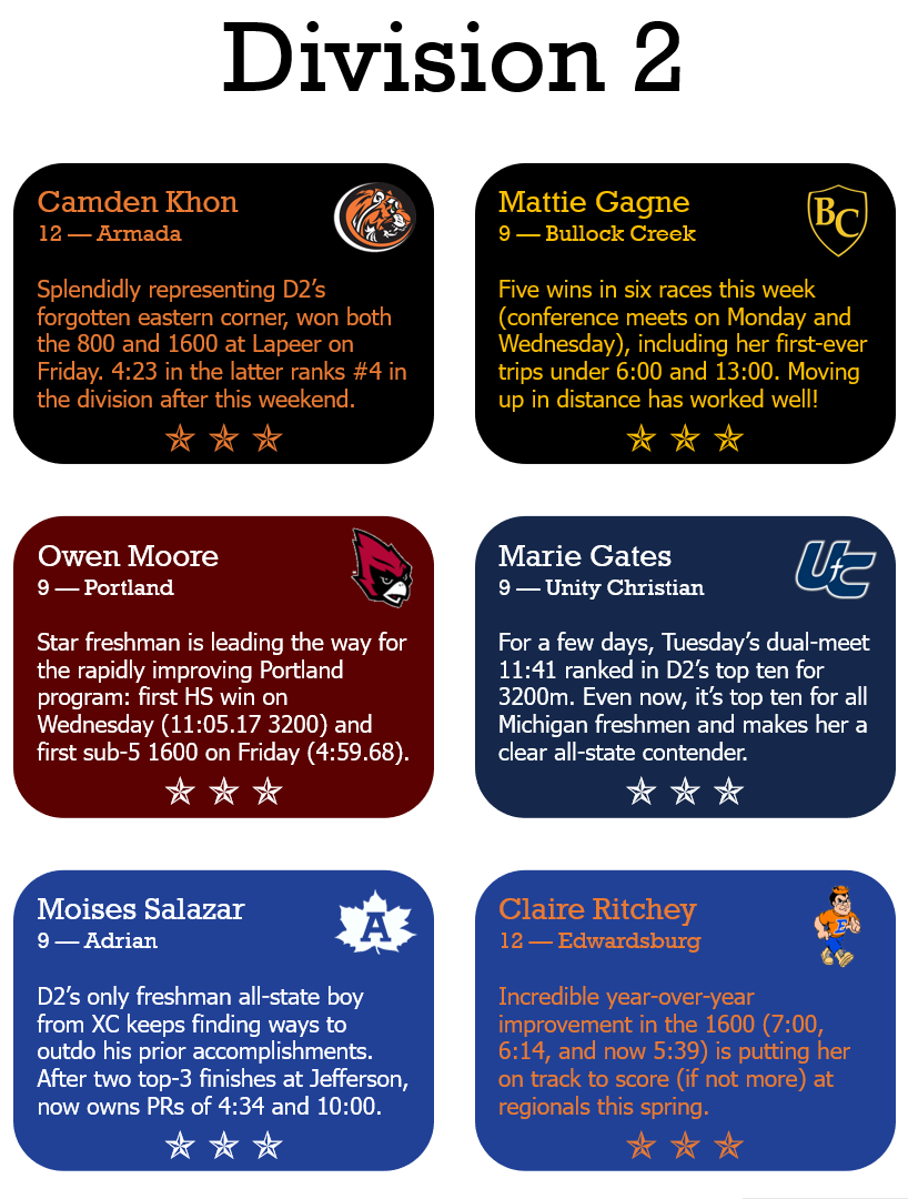 JFTMichigan's tweet photo. Three Stars of the week: lotta freshmen this week, but a few well-established stars getting kudos for incredible races https://t.co/jhaZM6Kn1V