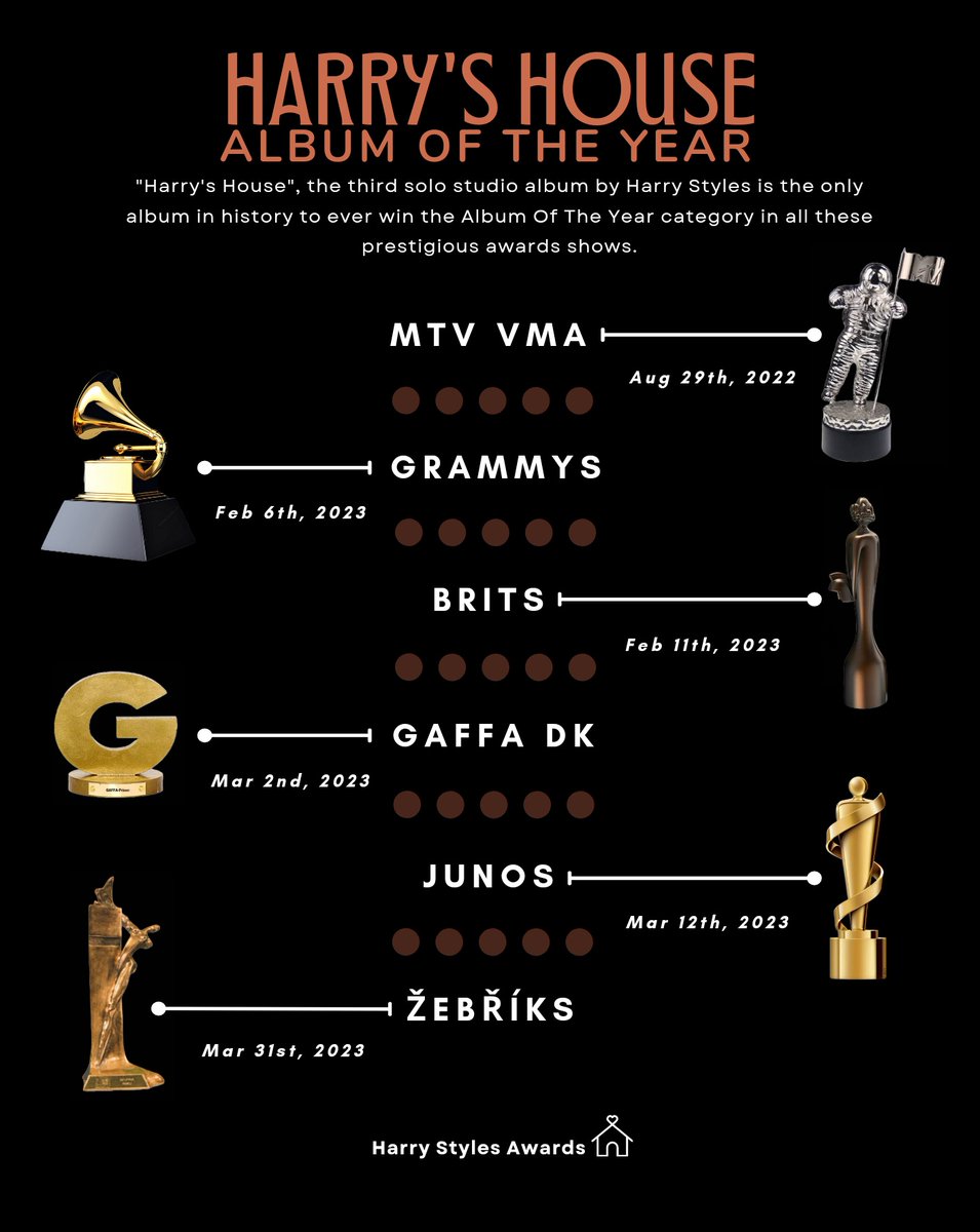 statisticsHS's tweet photo. "Harry's House" has now won 6 "Album Of The Year" awards at different prestigious music awards shows.

This is only album in history to ever win all these awards in the said category at once. https://t.co/LHxOGhEhkP