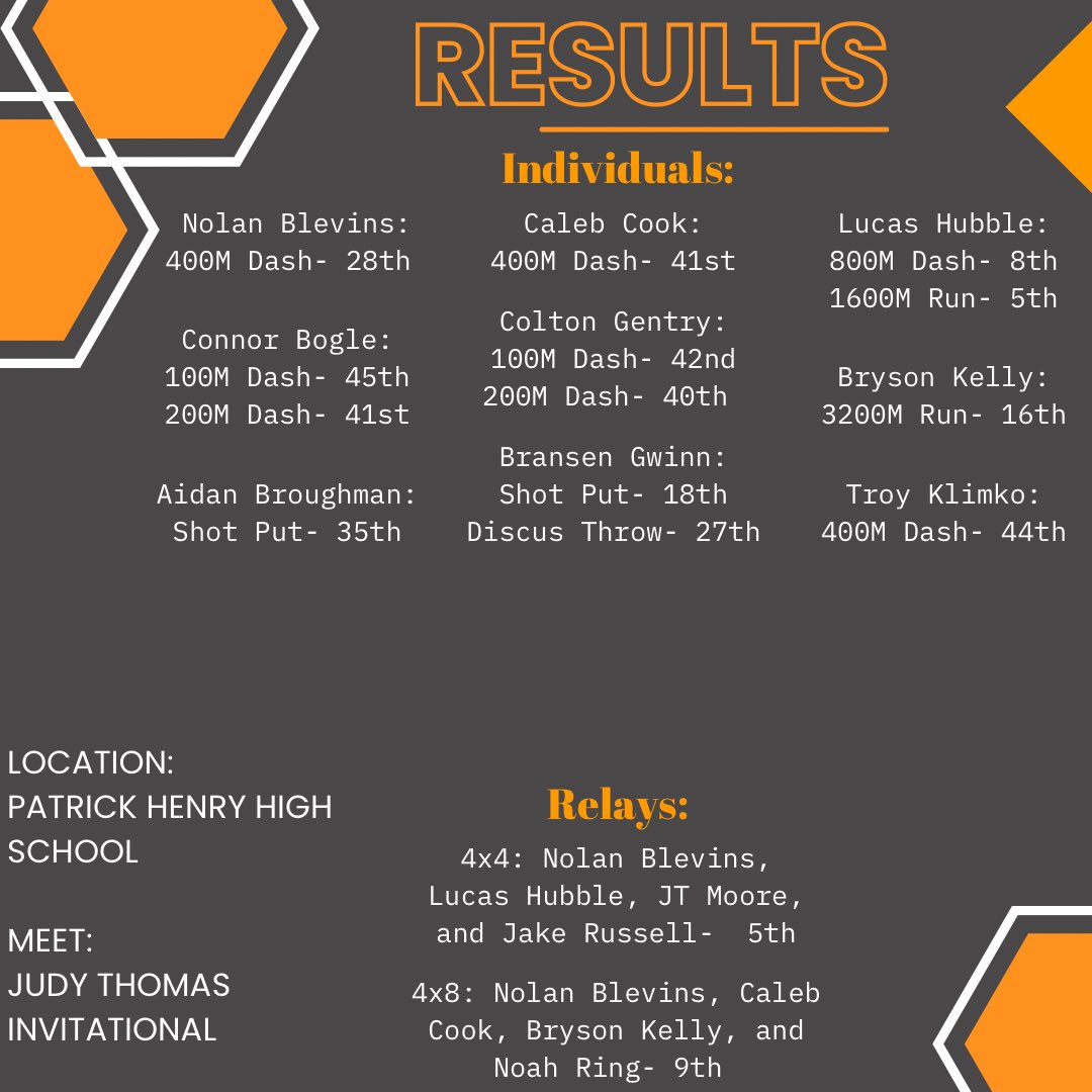 Chilhowie_Track's tweet photo. Results from the meet on 4/6/23!
Our athletes killed it at the Judy Thomas meet! https://t.co/ft4Z9B5ByG