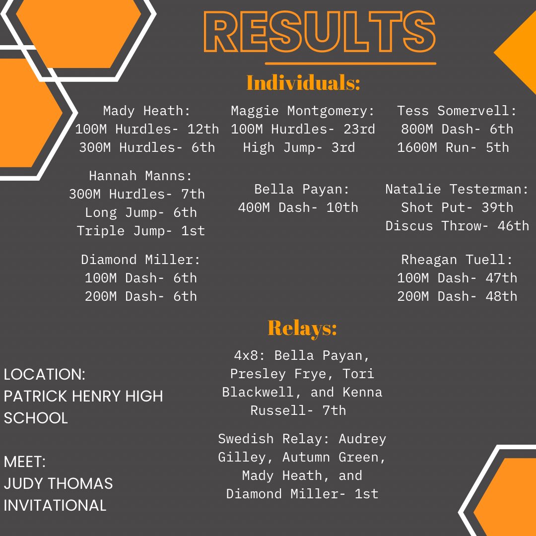 Chilhowie_Track's tweet photo. Results from the meet on 4/6/23!
Our athletes killed it at the Judy Thomas meet! https://t.co/ft4Z9B5ByG