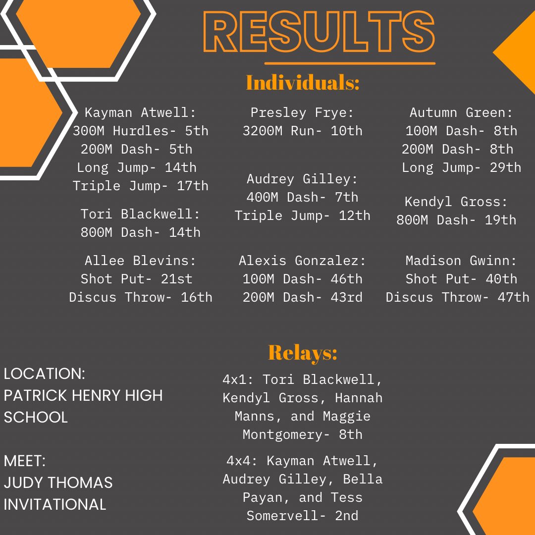 Chilhowie_Track's tweet photo. Results from the meet on 4/6/23!
Our athletes killed it at the Judy Thomas meet! https://t.co/ft4Z9B5ByG