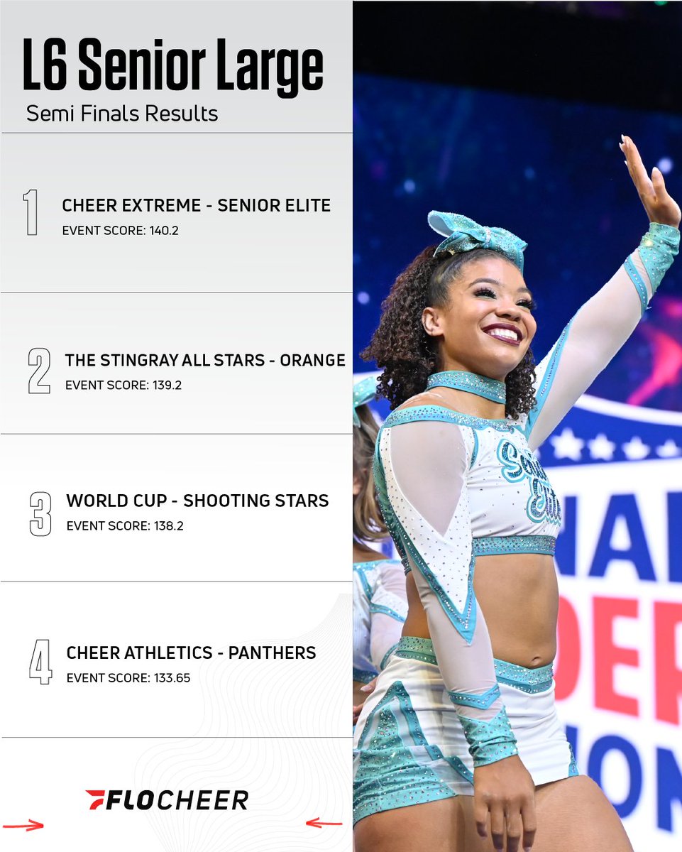 FloCheer's tweet photo. The L6 Senior Large standings coming out of Semi-Finals #CheerWorlds2023 https://t.co/yjHEtVMHdR