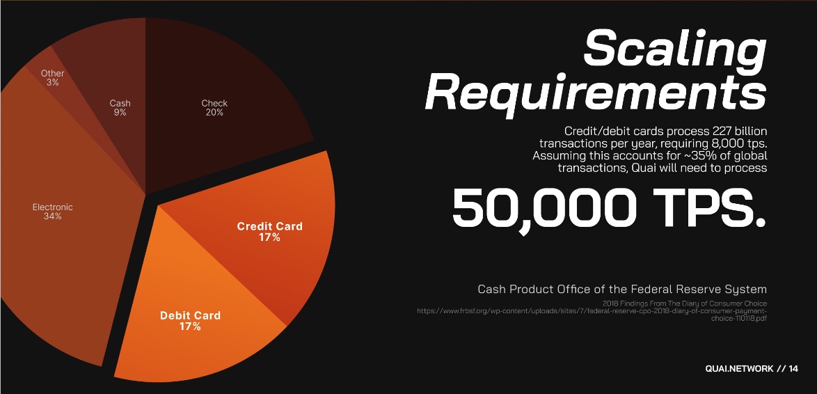A decentralized system must be able to process 50,000+ transactions per second to facilitate all global commerce.

Internal testing has demonstrated that <a href="/QuaiNetwork/">Quai Network ⚡️💵</a> can process upwards of 600 TPS per execution shard. Using PoEM, Quai can coordinate an infinite number of shards.