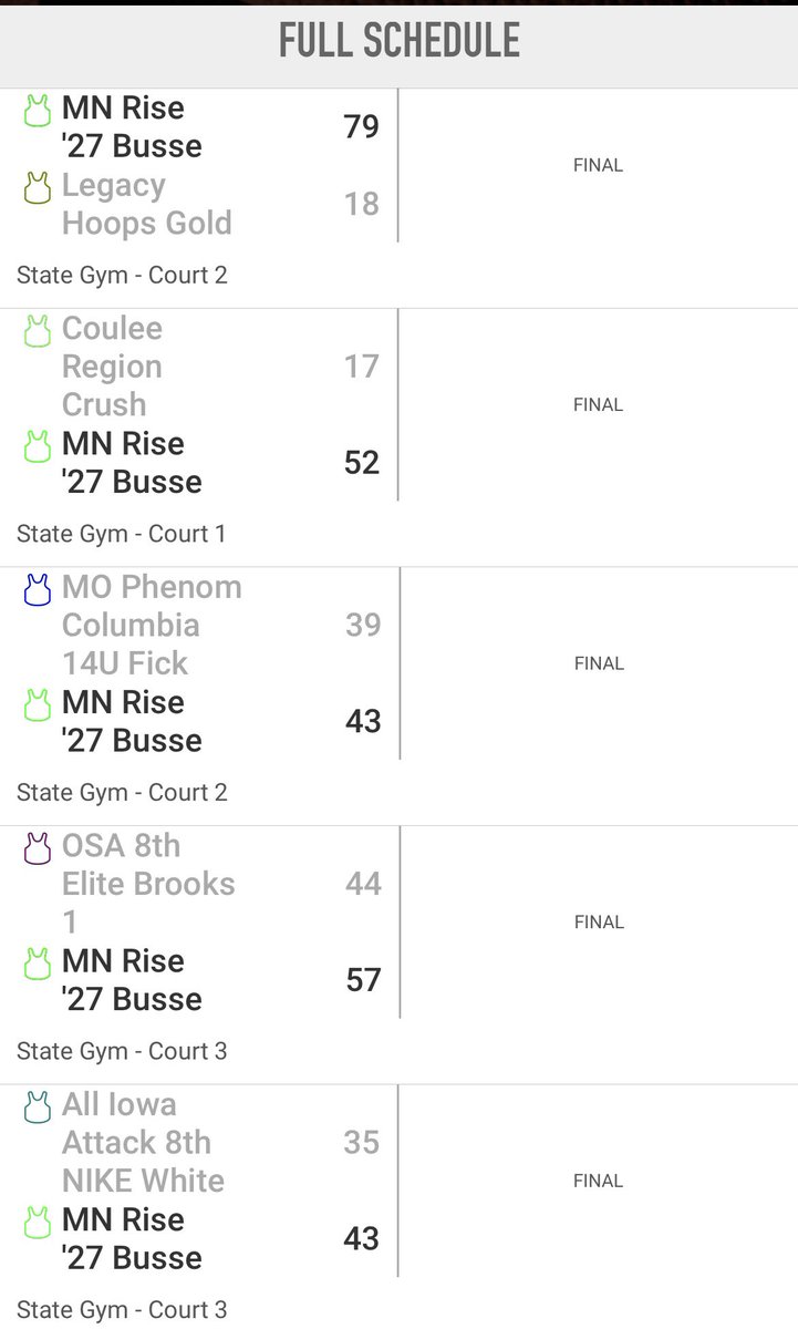 💥🏆💥 
2027 Busse takes home the Top 8th Grade Division with weekend! #RISEUP
