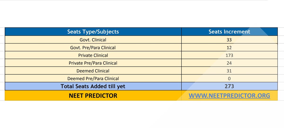 KumarMa70928441's tweet photo. Breaking: Medical PG seat Increment till 22nd April 2023
https://t.co/fMfvRSbNtk
#neetpg2023
#NEETPG
#NEETcounseling
#medicaleducation
#mcc #NMC #AIQ
#NEET
#Kumar_Madhav
#NEETPREDICTOR
#OneNationOneBond
#NEETExam https://t.co/ZPRN65FEQp
