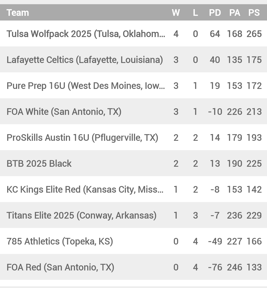 TULSA WOLFPACK 2025 (@wptulsa2025) on Twitter photo 4-0 this weekend at #ThePlatform! 🔥
<a href="/RL_Hoops/">RecruitLook Hoops</a> ❌ <a href="/HardwoodEvents/">Hardwood Events</a> ❌ <a href="/TheTB5Reports/">TheTB5Reports</a> 4-0 this weekend at #ThePlatform! 🔥
<a href="/RL_Hoops/">RecruitLook Hoops</a> ❌ <a href="/HardwoodEvents/">Hardwood Events</a> ❌ <a href="/TheTB5Reports/">TheTB5Reports</a>