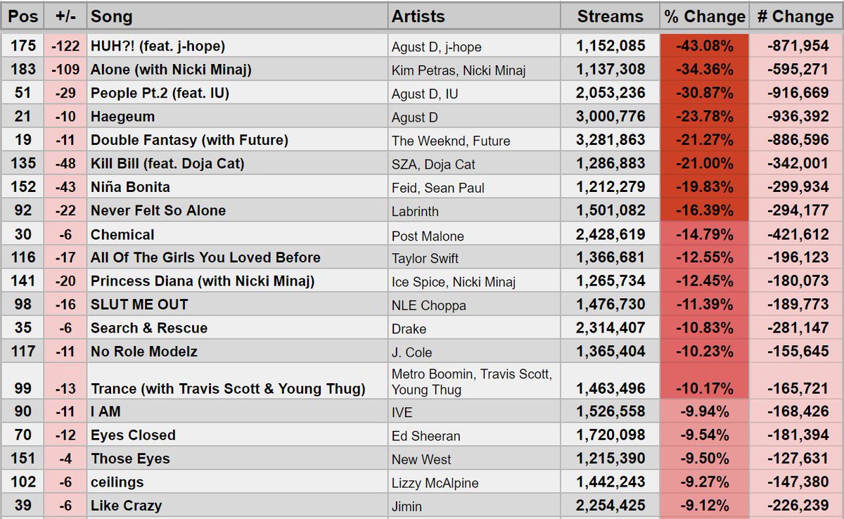 Spotify Stats on Twitter "Largest Increases/Decreases in Daily Streams on 4/22/23 Global