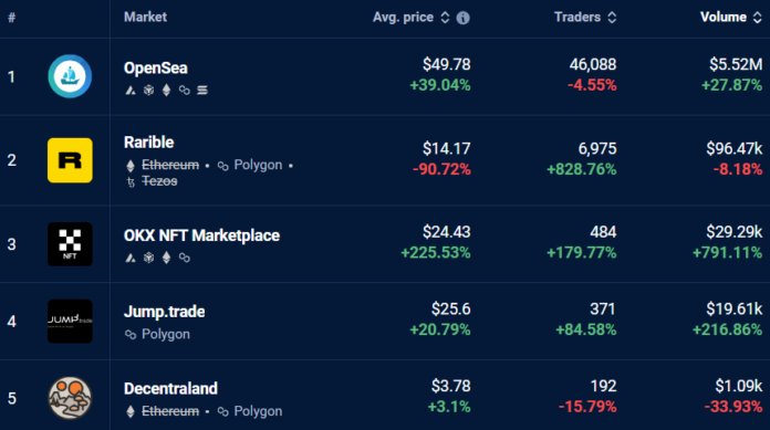 Soheil_SBabaei's tweet photo. In #Decentraland, the #AveragePrice of #NFTs increased marginally by 3.1% to $3.78. However, the number of traders fell by 15.79% to 192, and the volume of trades dropped by 33.93% to $1.09k.
#NFT https://t.co/xteHnGhrfM