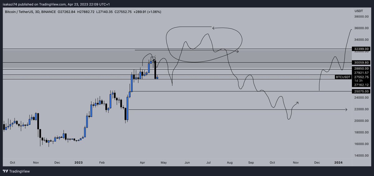 TheCryptoKazi's tweet photo. $BTC | #BTC - 3D 👇

Had this plan laid out for a while. We probably sweep the previous lows and grab liquidity before the next move higher.

As soon as we see the sweep of these lows and a reclaim, I'll be loading into alts as I believe we will see the most gains in those.

$PROPC is going to be one I'll be loading up heavy on, if you would like to, check them out @PropChainGlobal 🤝