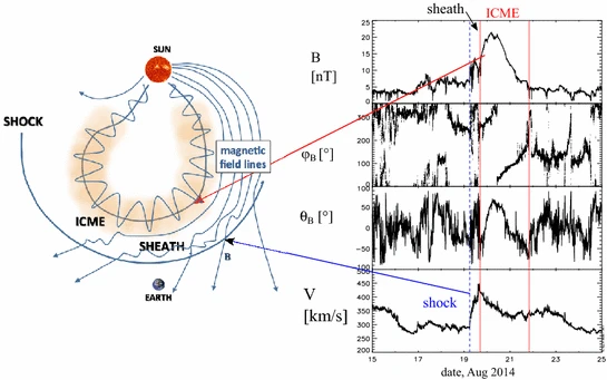 Vincent_Ledvina's tweet photo. Here is a nice resource that helps explain CME shock vs. sheath vs. core (aka magnetic cloud, flux rope).
https://t.co/QtUTyNwDFy https://t.co/R0J6OqhXKT