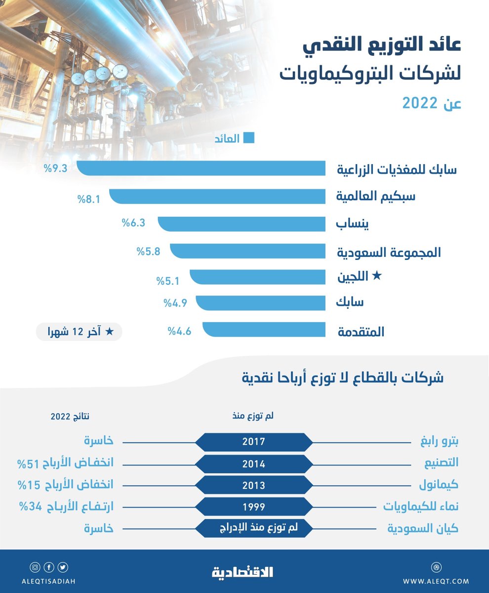aleqtisadiah's tweet photo. 4.6 إلى 9.3 % عائد التوزيع النقدي لشركات البتروكيماويات المدرجة .. و5 لا توزع

https://t.co/NTBNcxuMPS

#تقارير_الاقتصادية https://t.co/RsZdC5WeZK