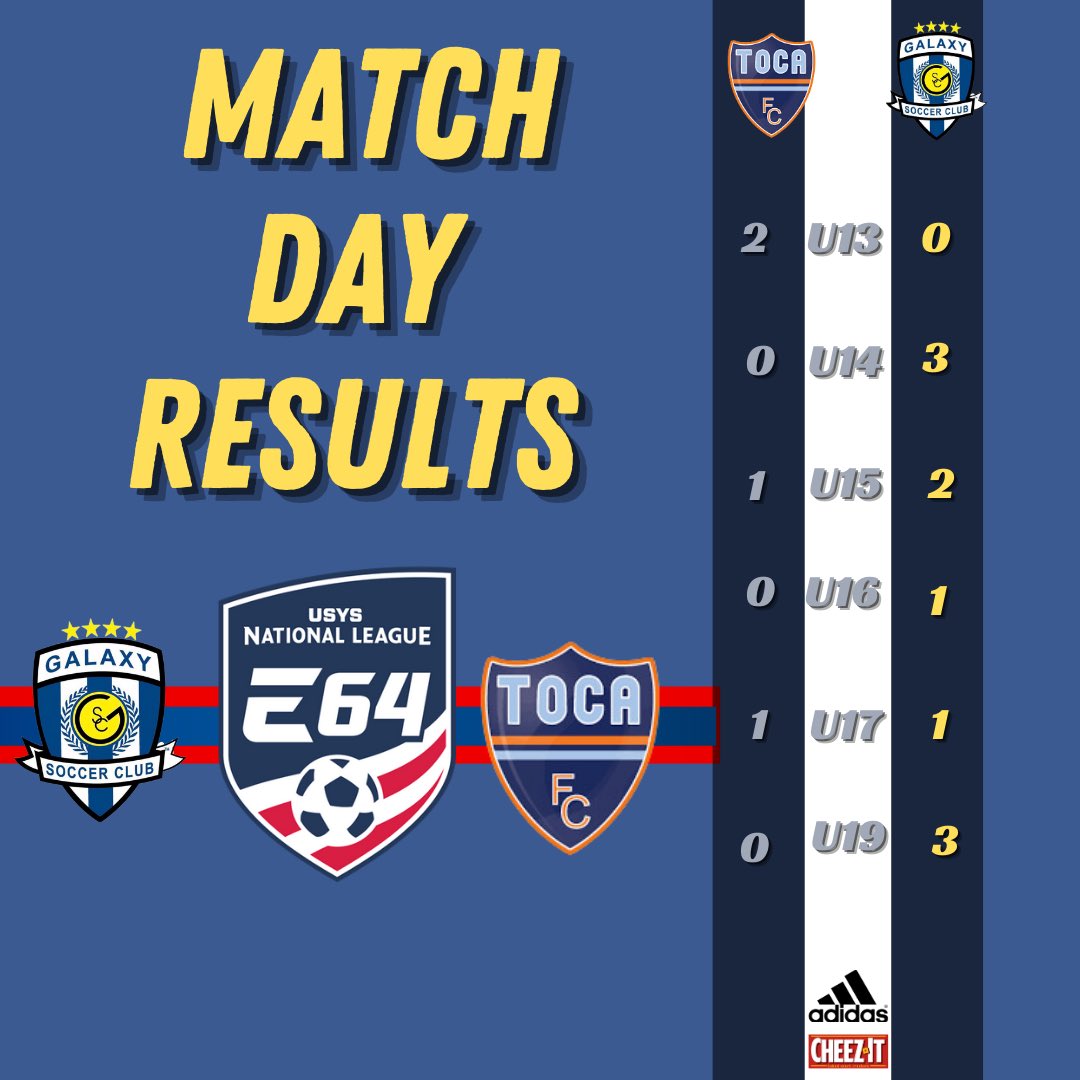 GalaxySCIL's tweet photo. ๐ต๐กโช๏ธThe Galaxy Boys E64 teams played against a very competitive Toca FC program out of KS on Saturday. Result highlights include the 08s defeating the USYS โ22 National Champs ๐๐ผ & the 07 defeating the #2 team in KS.
#strivetoimprove #bluenation #wearegalaxy https://t.co/KMLnN6dWE3