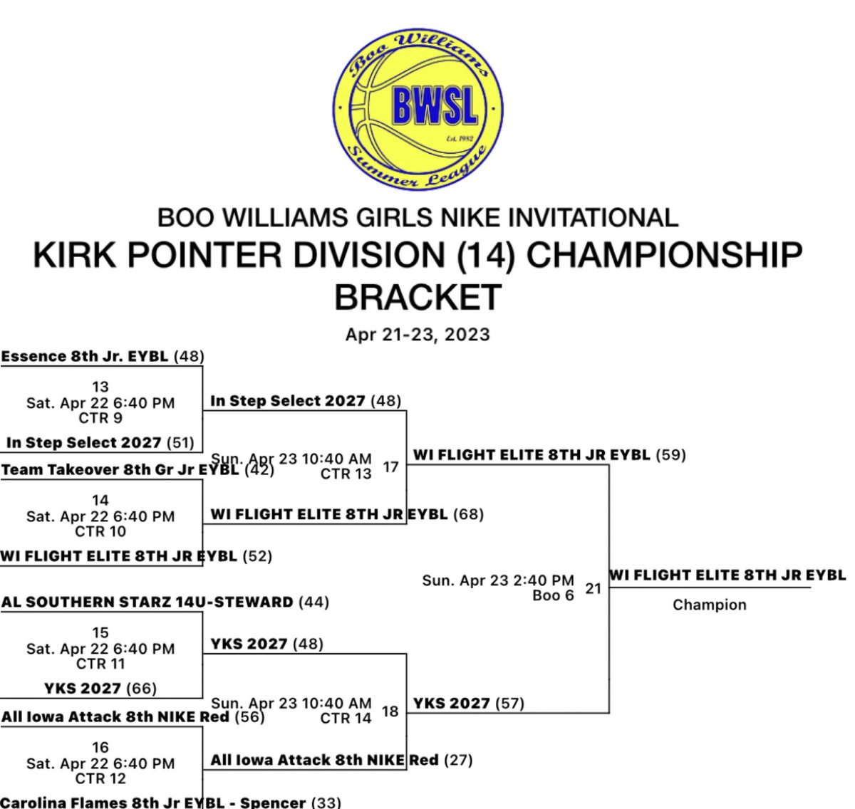 Congratulations to our WI Flight Elite 8th Jr EYBL squad… 2023 Boo Williams NIKE Invitational Champions‼️ 🏆 

Future is BRIGHT‼️ ☀️😎

#EYBL2023 | #theFlightWay |
Believe the #FlightHype