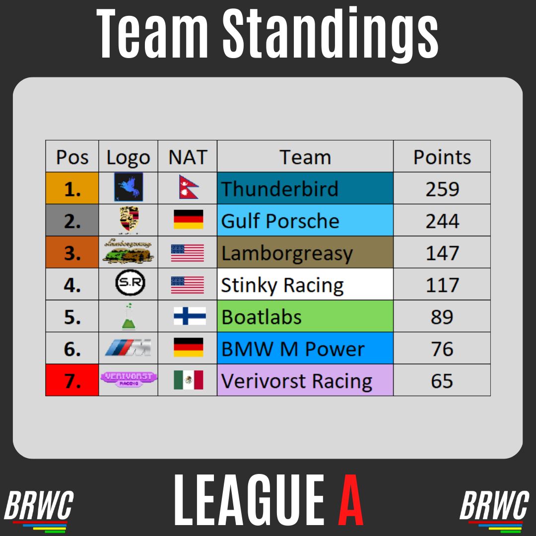BRWC_Official's tweet photo. Congrats to the World Champion Sodasoker and The Team Thunderbird! 

#minecraft #minecraftcity #minecraftdaily #minecraftracing #minecraftbuilds #minecraftboat #minecraftminigames #minecraftpe #minecraftserver #minecraftdeutsch #minecraftrace #minecraftideas #minecraftgermany https://t.co/eKxKsmHDHW