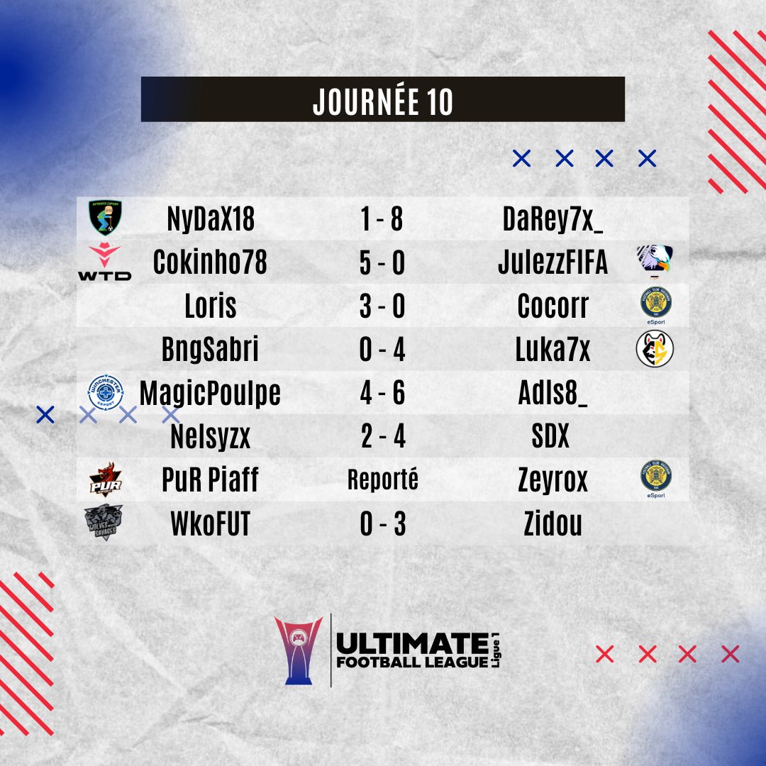 𝙐𝙁𝙇 🇫🇷 / Résultats de la semaine

L'heure des résultats de cette nouvelle semaine de Ligue 1 est arrivée 🔥

Grosse semaine pour @RBaroudi21 qui conserve sa première place 💪

#UFL #UltimateFootballLeague <a href="/CityMagMagazine/">CityMag📰</a>