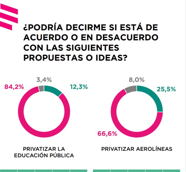 RossoFer's tweet photo. Algunos datos interesantes del módulo ideológico en la última encuesta presencial de @Zuban_Cordoba https://t.co/3py71Qynrm