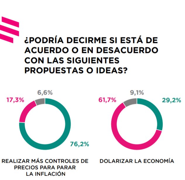 RossoFer's tweet photo. Algunos datos interesantes del módulo ideológico en la última encuesta presencial de @Zuban_Cordoba https://t.co/3py71Qynrm