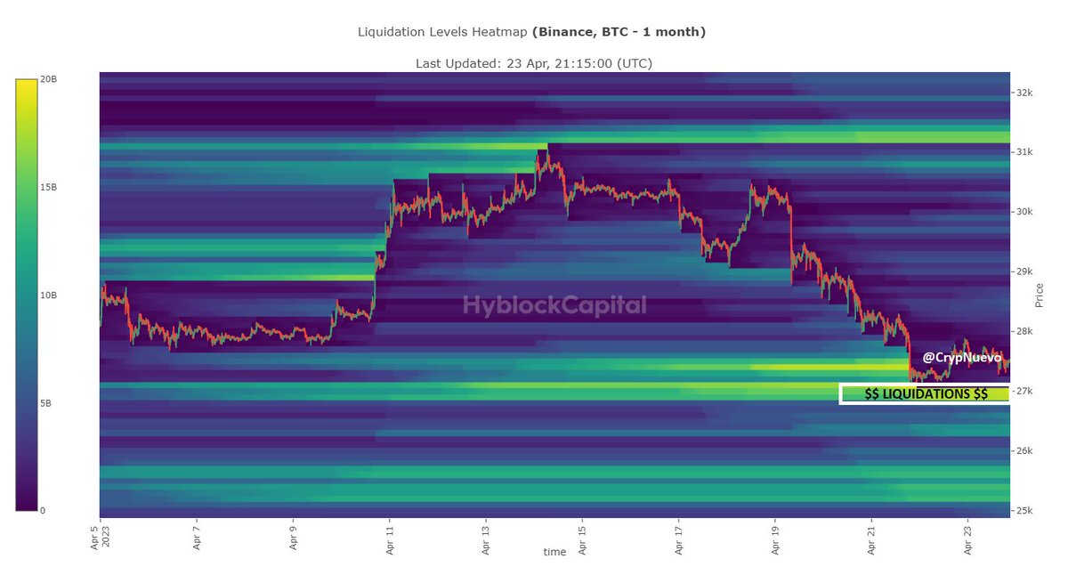 CrypNuevo's tweet image. The nearest liquidity is at $27000 &amp;amp; $26900.

Could we see a sweep of the lows &amp;amp; hit those liquidations before a bounce? Why not.

But the daily 50 EMA is at $27250 so if we see a sweep of the lows I won't long there. Only if it gets above the 1D 50 EMA. Otherwise, it'll go lower