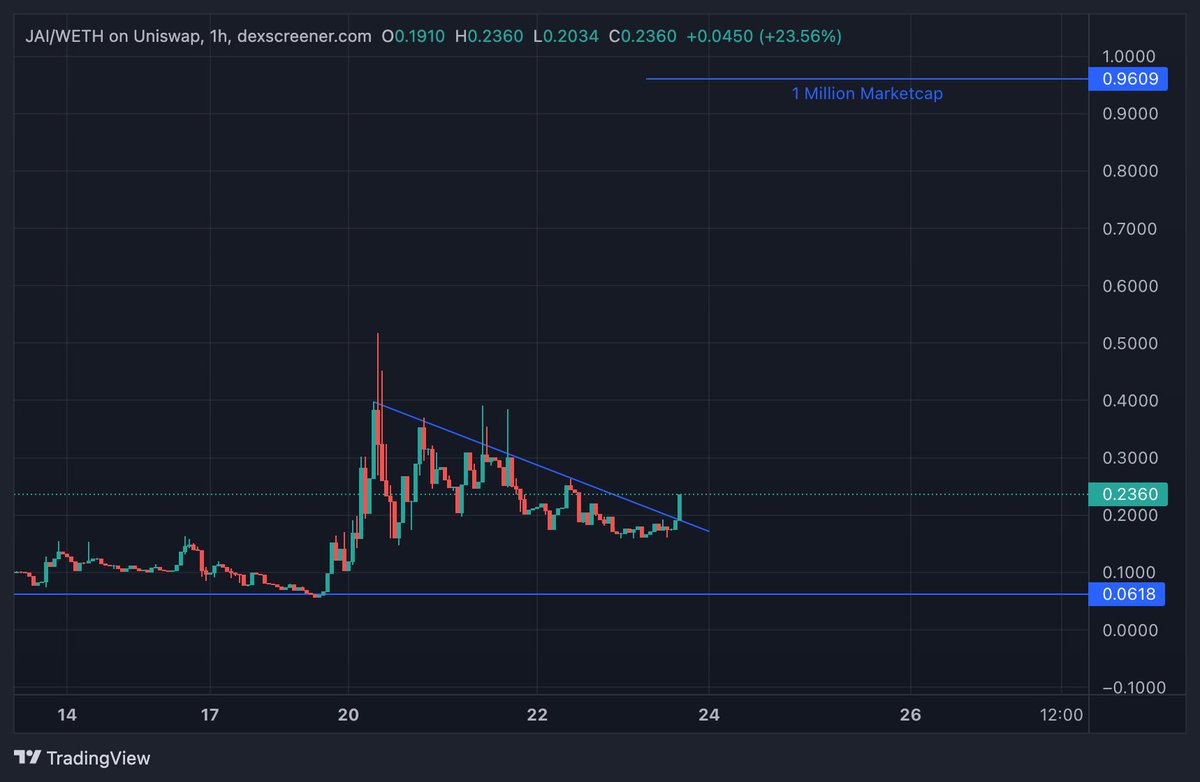 TheCryptoKazi's tweet photo. Loaded up more $JAI here on this breakout 👀 https://t.co/Diua6X7XZX