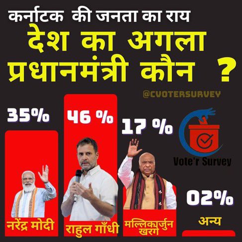 iamjunaiz's tweet photo. #Karnataka says #RGForPM ✌🏻 @RahulGandhi https://t.co/Q4Z8gLl0hk