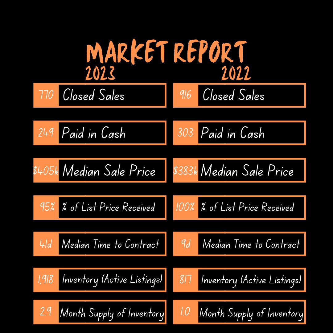 zachsatten's tweet photo. Market Stats are in for March 2023, a small slow down in Inventory and pick up in Buyers compared to last month, but the market is still not nearly as crazy as it was compared to last years stats! https://t.co/P7VIO0S4tB