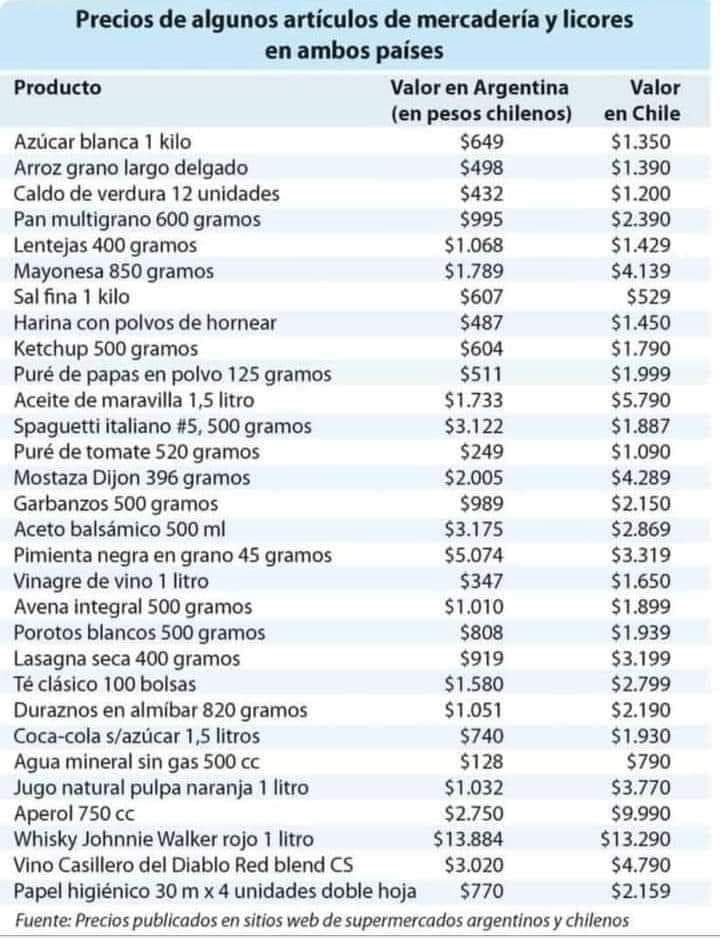 PazPinter's tweet photo. Precios en Argentina y Chile.
Argentina tiene 10 veces más inflación que Chile, sin embargo los productos de cualquier rubro son mucho más baratos. El problema son los empresarios ladrones chilenos, protegidos por la derecha. https://t.co/uDEIlBgrJ7