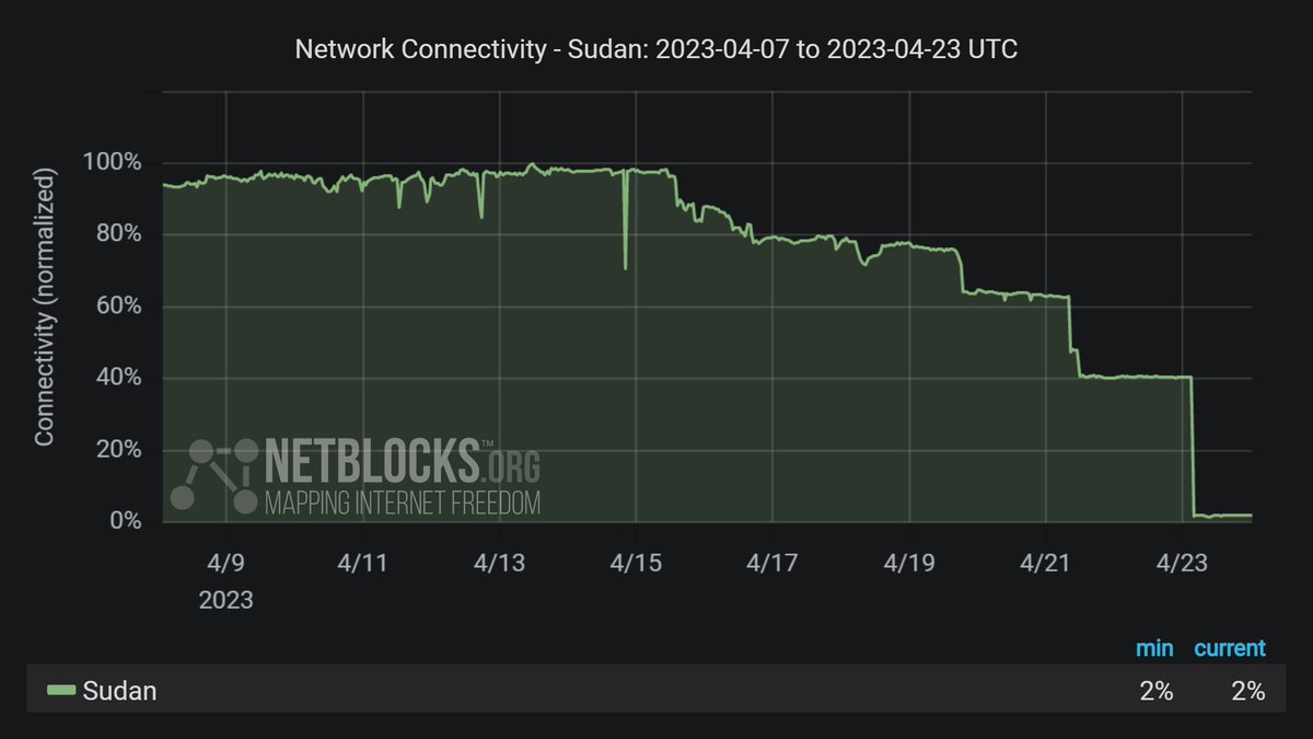 NetBlocks tweet media