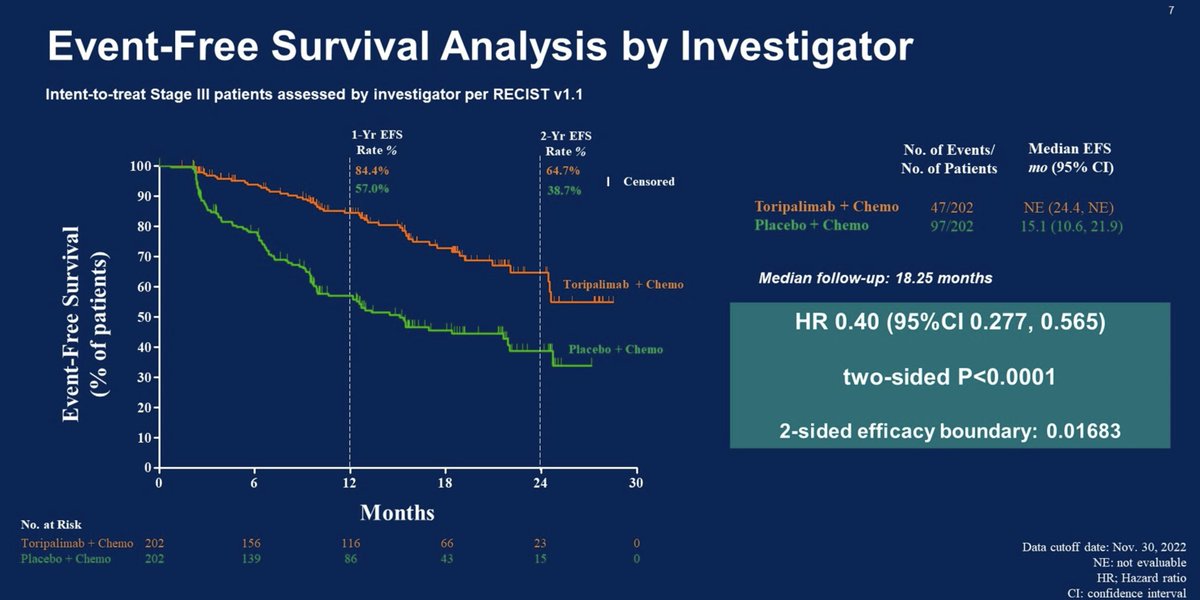 DrewMoghanaki's tweet photo. DRUM ROLL: Within a week of learning AEGEAN's results, a 3rd randomized phase III trial demonstrates the benefit of adding a PD-1 inhibitor to platinum-based neoadjuvant chemotherapy. This time, the pCR rate = 25%. #Neotorch #ASCO23 https://t.co/4IJnrAyX2r