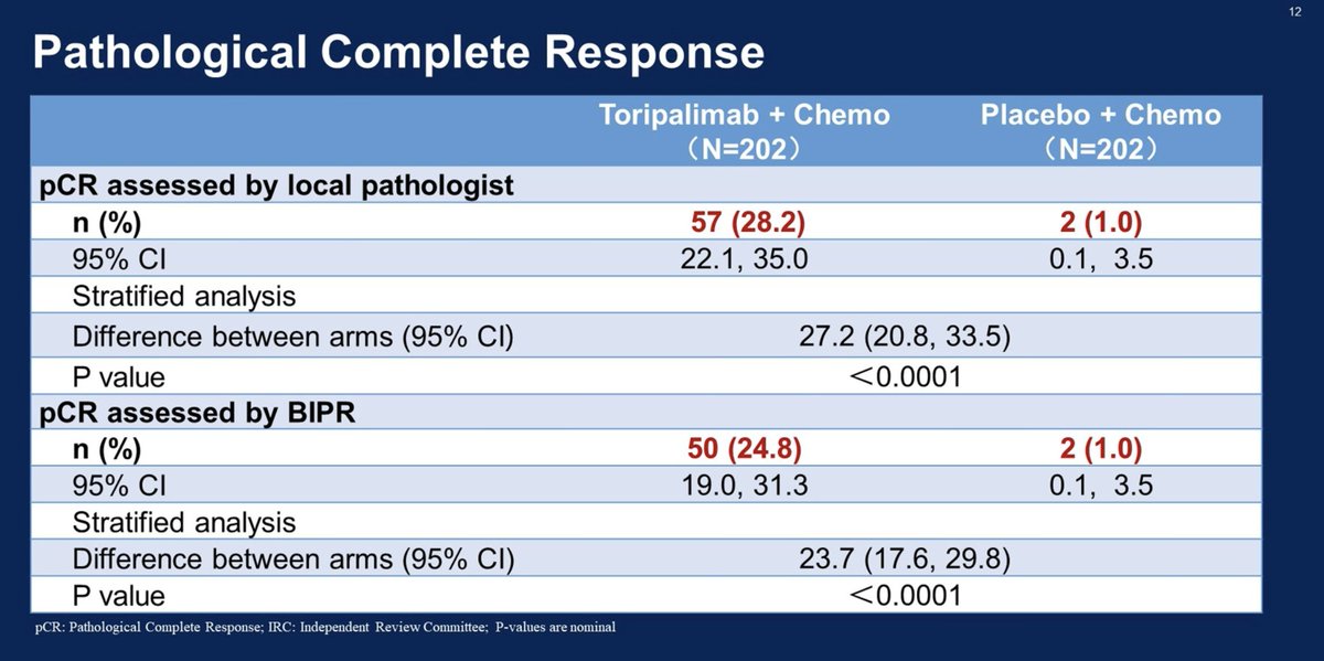DrewMoghanaki's tweet photo. DRUM ROLL: Within a week of learning AEGEAN's results, a 3rd randomized phase III trial demonstrates the benefit of adding a PD-1 inhibitor to platinum-based neoadjuvant chemotherapy. This time, the pCR rate = 25%. #Neotorch #ASCO23 https://t.co/4IJnrAyX2r