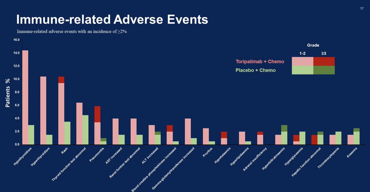 DrewMoghanaki's tweet photo. DRUM ROLL: Within a week of learning AEGEAN's results, a 3rd randomized phase III trial demonstrates the benefit of adding a PD-1 inhibitor to platinum-based neoadjuvant chemotherapy. This time, the pCR rate = 25%. #Neotorch #ASCO23 https://t.co/4IJnrAyX2r