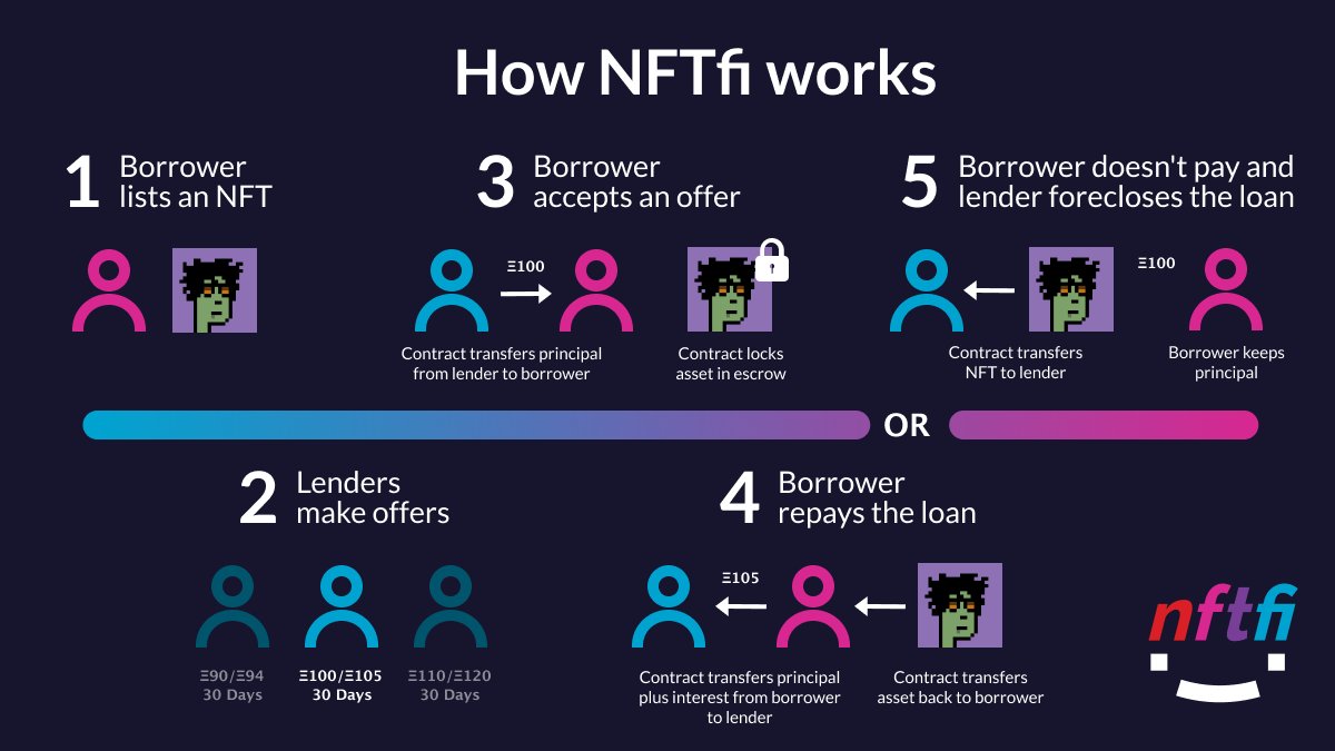 Soheil_SBabaei's tweet photo. to make sure they’ll be able to pay back the value of the NFT they’re borrowing. This is all handled through a lending smart contract, which ensures that everyone plays by the rules.

#Uncollateralized #NFT #Lending: This doesn’t require any collateral. https://t.co/MMlNYZxjtM