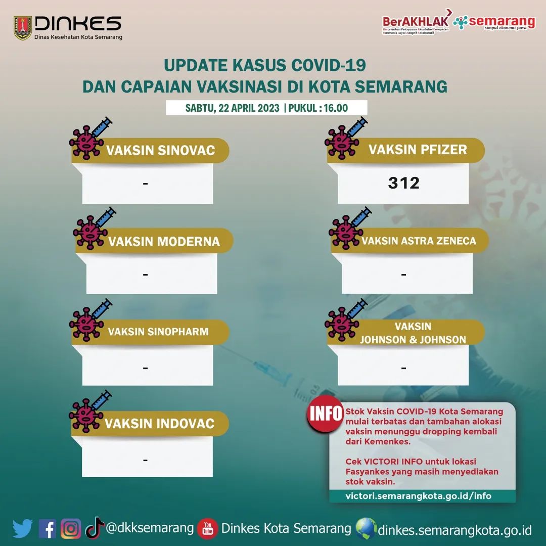 Update kasus covid-19, capaian , ketersediaan vaksin di Kota Semarang. Data cut off Sabtu, 22 April 2023 pukul 16.00 WIB

<a href="/dkksemarang/">Dinkes Kota Semarang</a>