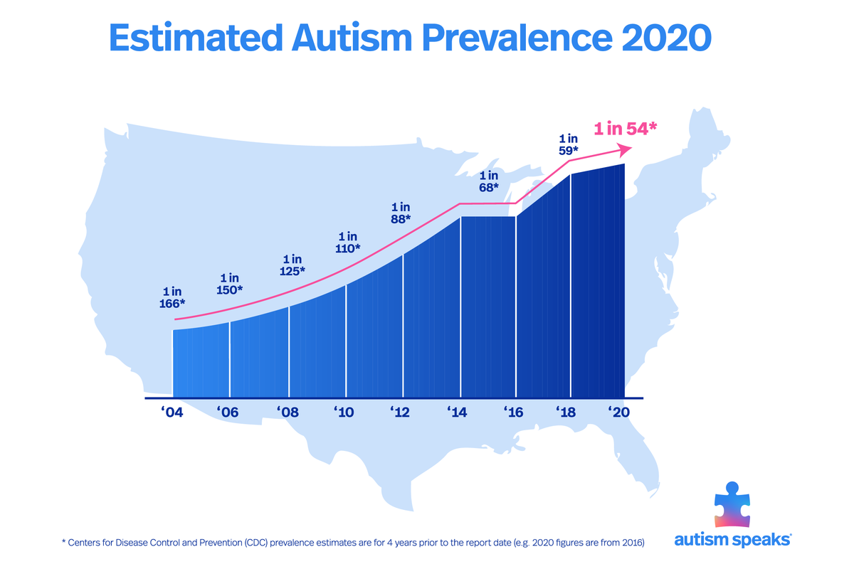 CaraSantaMaria's tweet photo. Autism rates in girls have steadily risen in recent years, but how many girls are still missed? 

#Autism #AutismRates #Science #GenderBias #GirlsWithAutism 

https://t.co/PjNNKlnqcm @nytimes https://t.co/PSP1Dop8wh