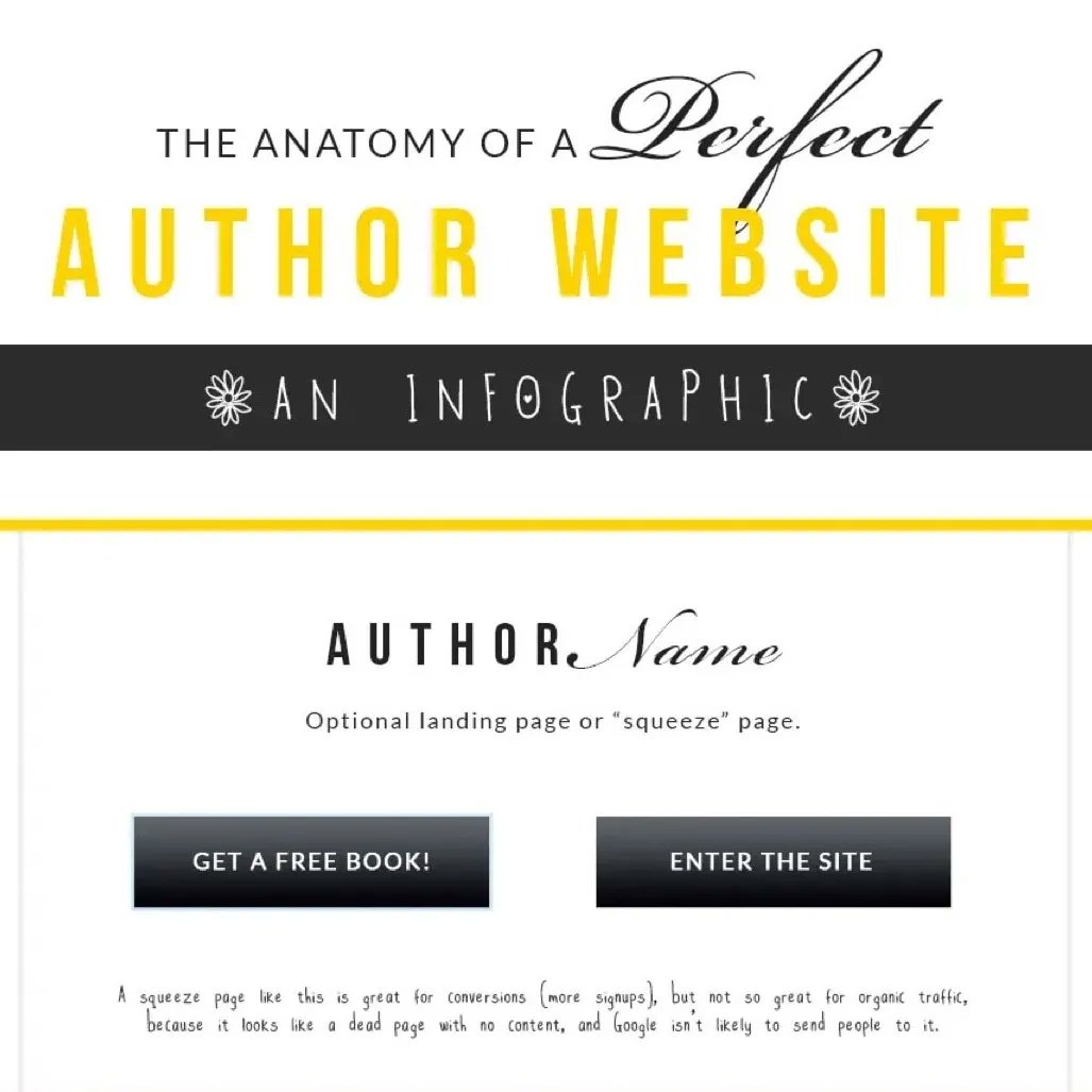 Websites are still an important tool for authors. Here is how to create a perfect one 🔖 #authors #writers #writertools 🔗 Full #infographic buff.ly/3mQAAJD