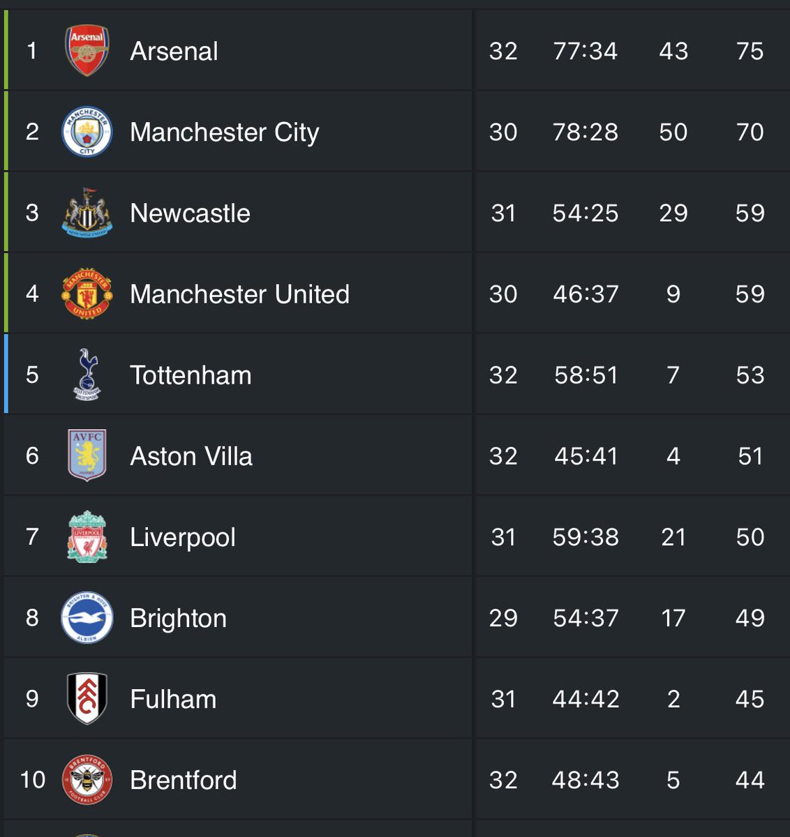 Notisportsss's tweet photo. ⚽️ 🏴󠁧󠁢󠁥󠁮󠁧󠁿 #PremierLeague 

#Arsenal otra vez no pudo sumar de a tres, le saca cinco al #ManchesterCity con dos partidos más 

Parece que #ManchesterUnited y #Newcastle irán a la próxima champions 

Varios equipos pelean por la otras copas 

#Leicester salió de la zona de descenso https://t.co/JeFpD4kc6G