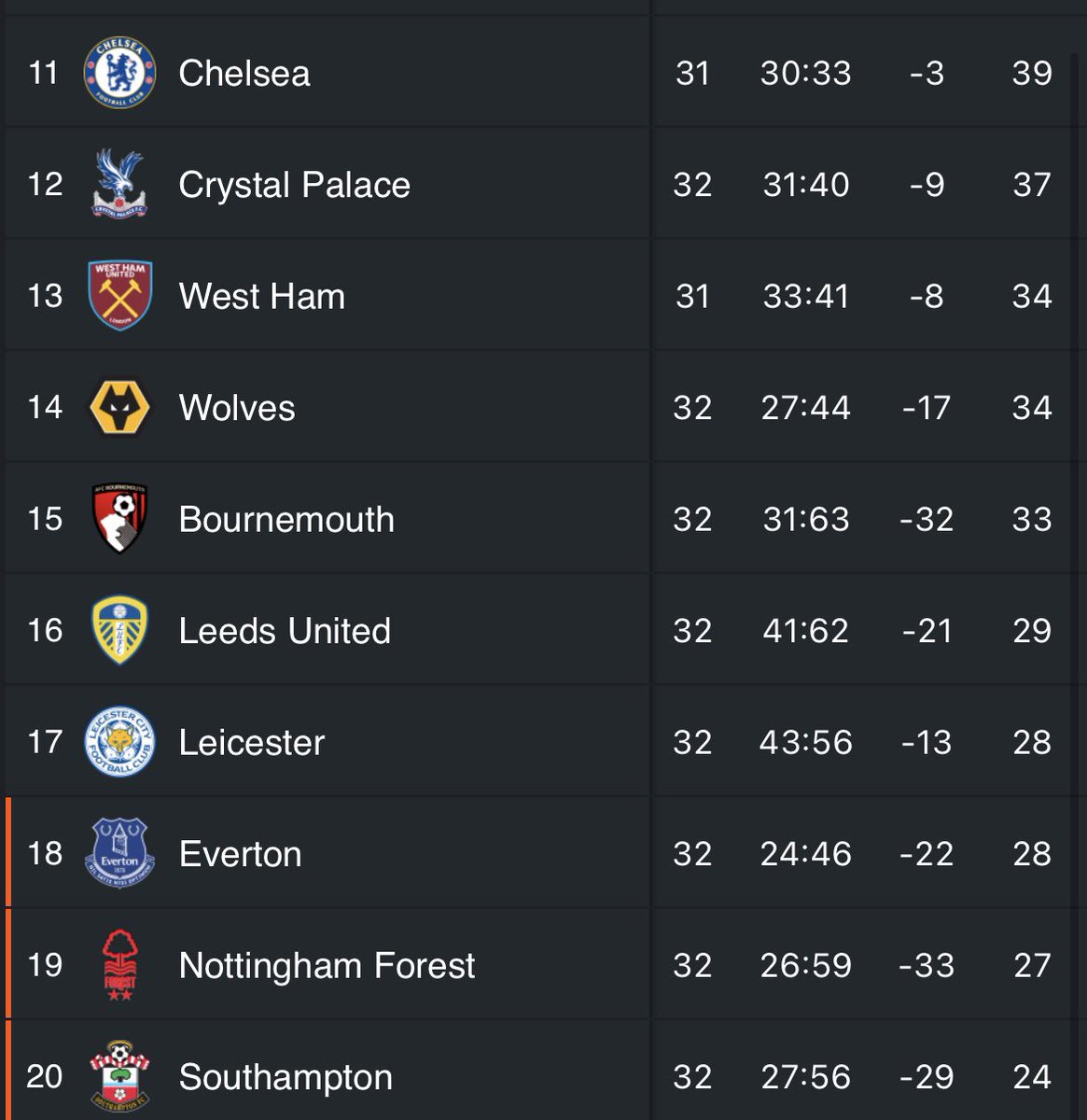 Notisportsss's tweet photo. ⚽️ 🏴󠁧󠁢󠁥󠁮󠁧󠁿 #PremierLeague 

#Arsenal otra vez no pudo sumar de a tres, le saca cinco al #ManchesterCity con dos partidos más 

Parece que #ManchesterUnited y #Newcastle irán a la próxima champions 

Varios equipos pelean por la otras copas 

#Leicester salió de la zona de descenso https://t.co/JeFpD4kc6G