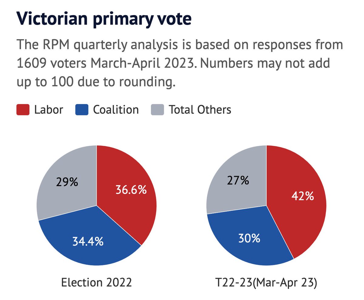 John Pesutto's leadership will again be in the spotlight with a new poll revealing a collapse in support for the coalition since he took over as leader. At the same time, the Andrews Government has seen a major boost in support, placing it well above the Danslide zone. #auspol