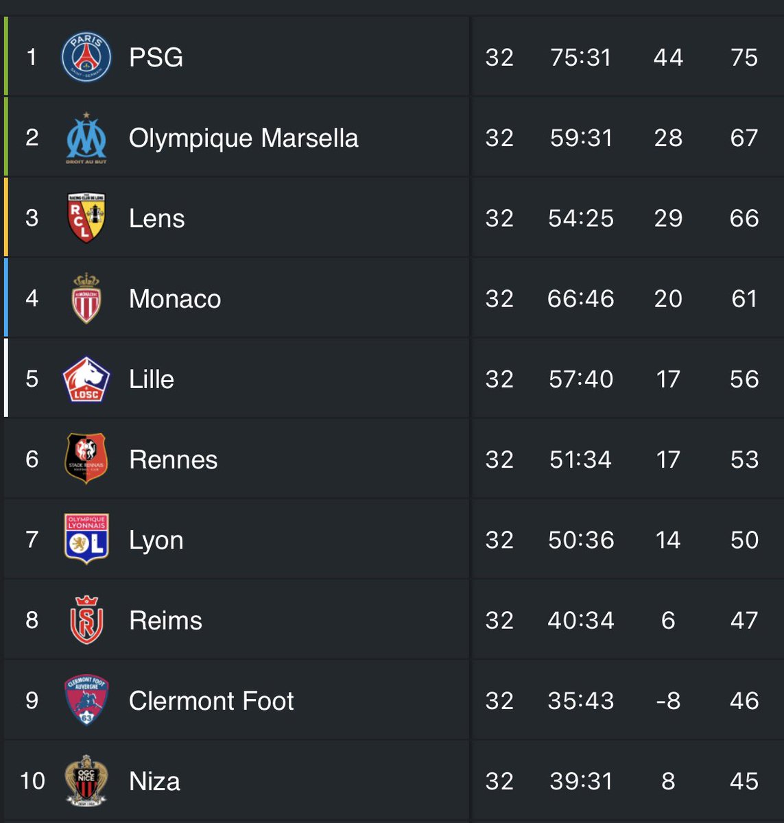 Notisportsss's tweet photo. ⚽️ 🇫🇷 #Ligue1 

Camino libre para que el #PSG sea campeón 

#OlympiqueMarseille y #Lens salvo una catástrofe jugarán la próxima champions 

Muy complicada la situación del #Angers, #ajaccio y #Troyes quienes parece que jugarán en la ligue 2 la siguiente temporada https://t.co/JYwhUdEhpb