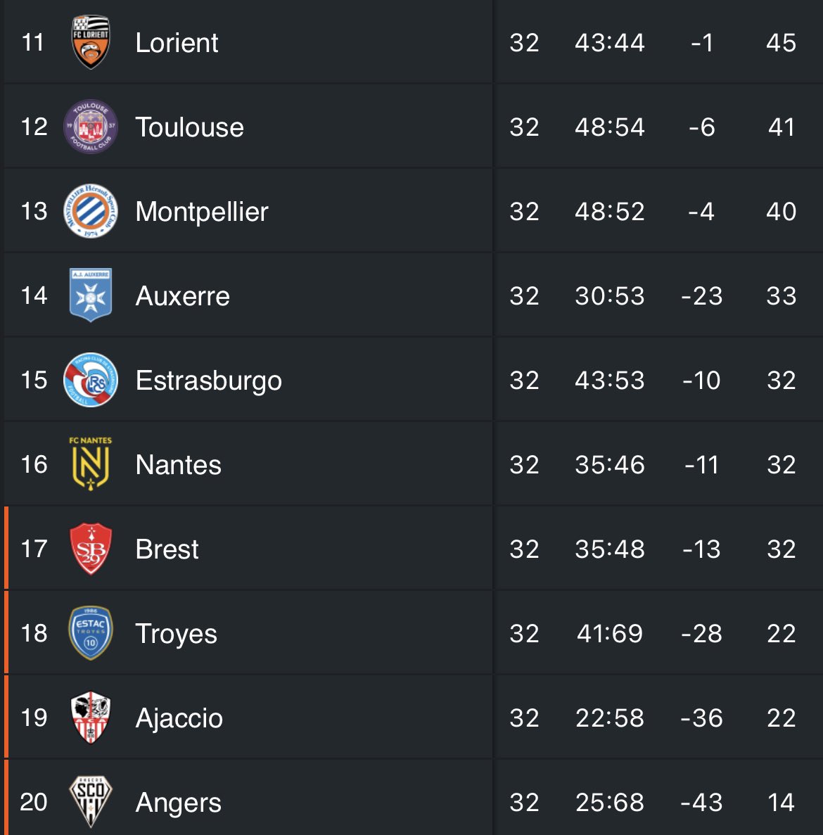 Notisportsss's tweet photo. ⚽️ 🇫🇷 #Ligue1 

Camino libre para que el #PSG sea campeón 

#OlympiqueMarseille y #Lens salvo una catástrofe jugarán la próxima champions 

Muy complicada la situación del #Angers, #ajaccio y #Troyes quienes parece que jugarán en la ligue 2 la siguiente temporada https://t.co/JYwhUdEhpb