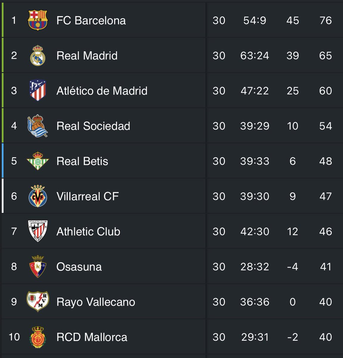 Notisportsss's tweet photo. ⚽️ 🇪🇸 #LaLiga 

#Barcelona gano un partido clave por el campeonato 

#RealSociedad saca una leve ventaja sobre la última plaza que entra a la próxima champions league 

#Elche prácticamente condenado a descender https://t.co/pT0sUX0sAo
